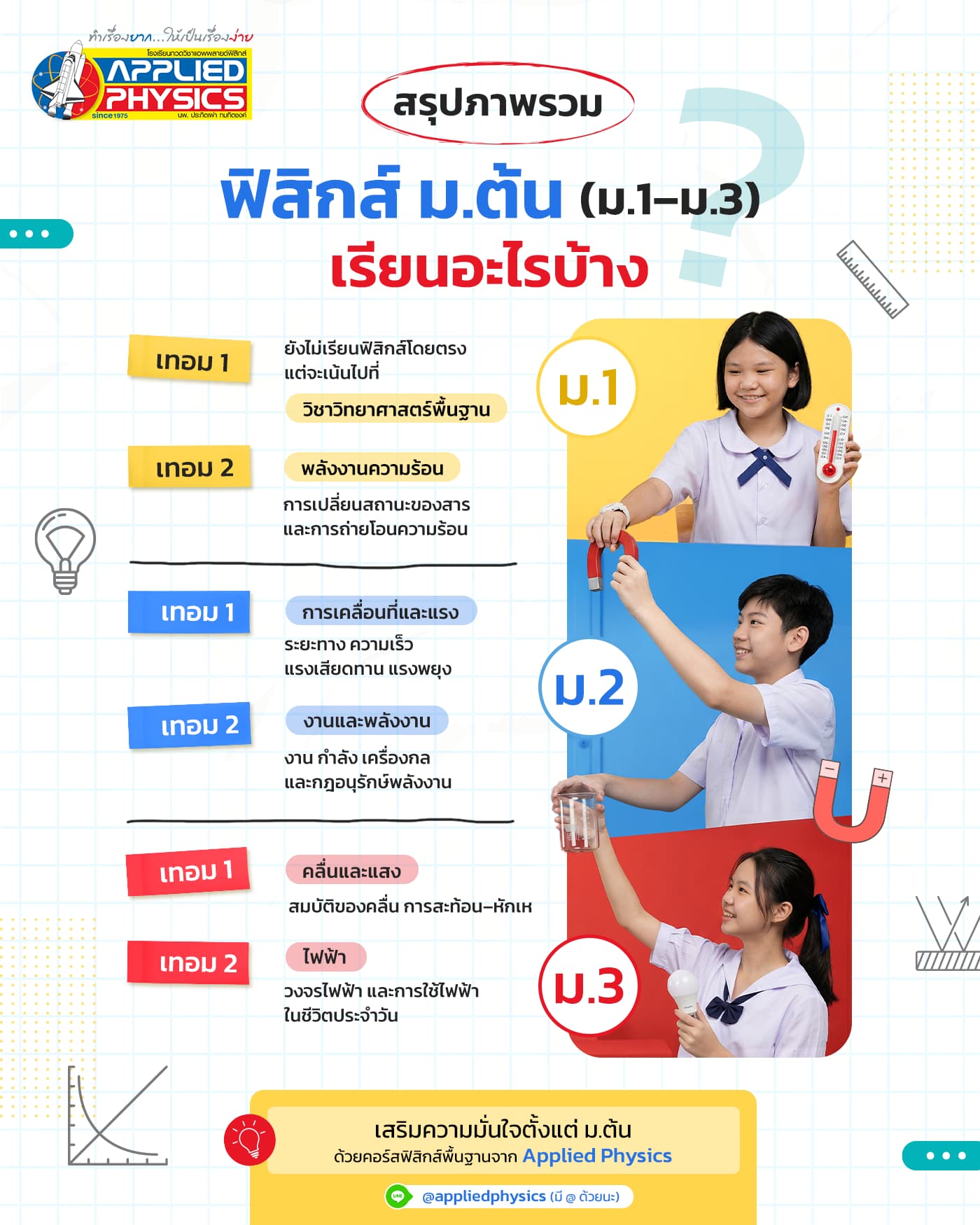 สรุปภาพรวม ฟิสิกส์ ม.ต้น (ม.1-ม.3) เรียนอะไรบ้าง