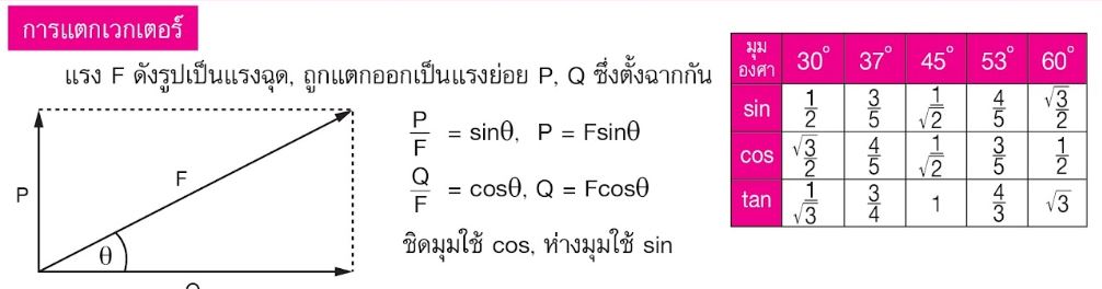 การแตกแรงเพื่อให้ง่ายต่อการคำนวณ