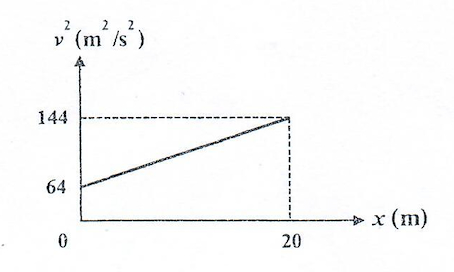 กราฟแสดงความสัมพันธ์ระหว่างขนาดของความเร็วกำลังสองและตำแหน่งของวัตถุ