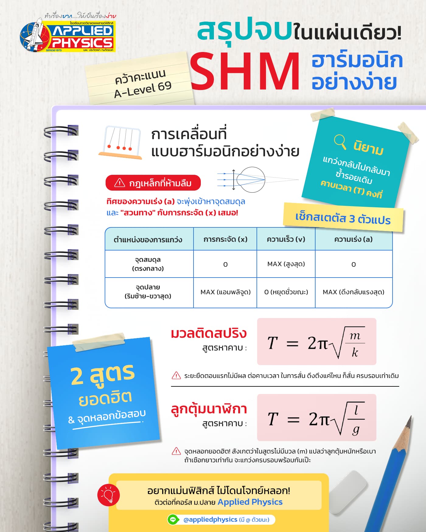 อินโฟกราฟิกสรุปฟิสิกส์การเคลื่อนที่แบบฮาร์มอนิกอย่างง่าย