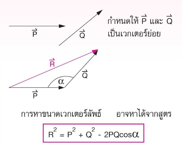 การรวมเวกเตอร์ด้วยการลากเวกเตอร์ต่อเนื่อง