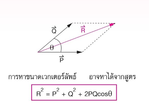 การรวมเวกเตอร์ด้วยทฤษฎีสี่เหลี่ยมด้านขนาน